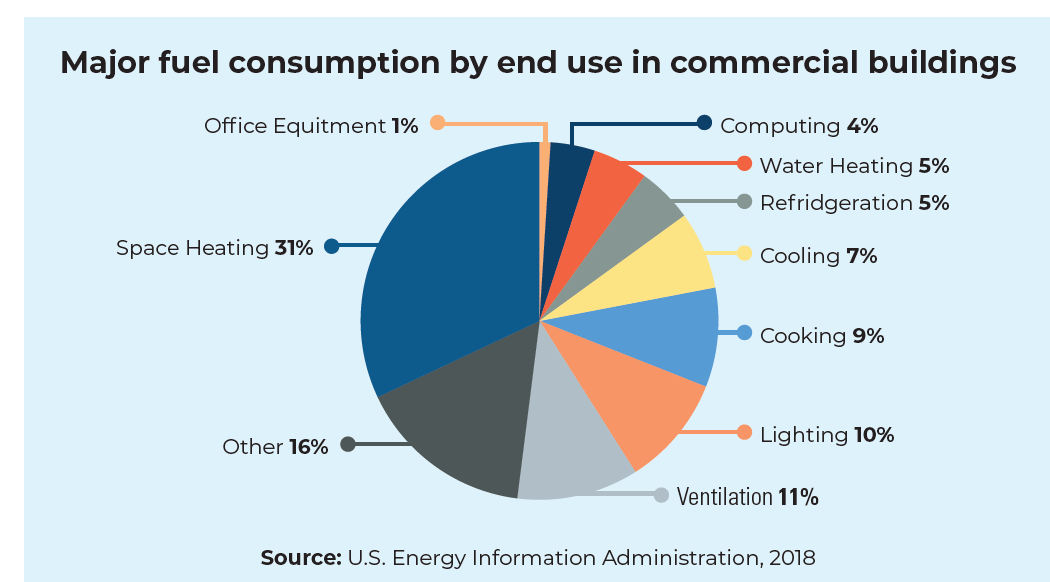Graphic: Major Fuel Consumption in Commercial Building